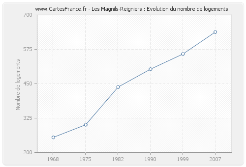 Les Magnils-Reigniers : Evolution du nombre de logements